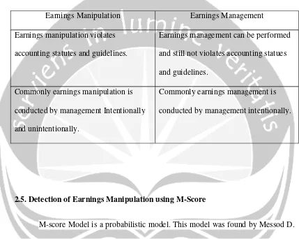 Table 1Earnings Manipulation and Earnings Management