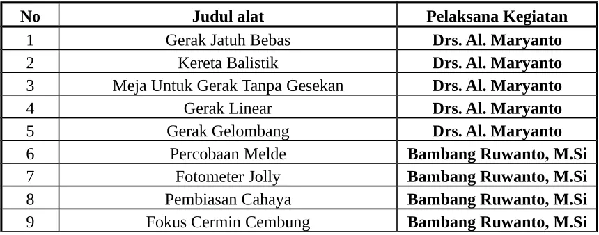 Tabel 1. Judul Alat dan Penyaji