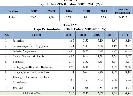 Tabel 2.9 Laju Pertumbuhan PDRB Tahun 2007-2011 (%) 