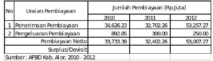 Tabel 20. Realisasi Pendapatan Daerah Tahun 2010 – 2012.