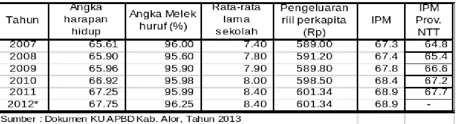 Tabel 21. Data IPM Kabupaten Alor, Tahun 2007 -  2012