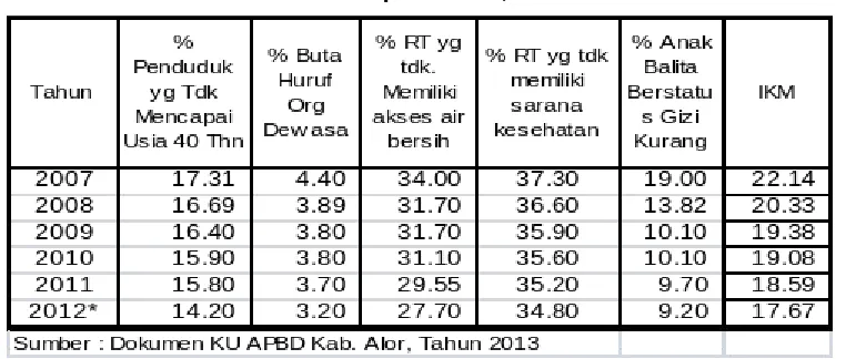 Tabel 22. Data IPM Kabupaten Alor, Tahun 2007 -  2012