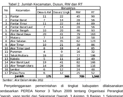 Tabel 2. Jumlah Kecamatan, Dusun, RW dan RT