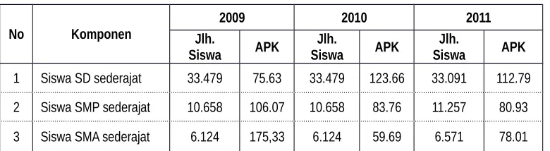 Tabel 7. Angka Partisipasi Kasar Pendidikan