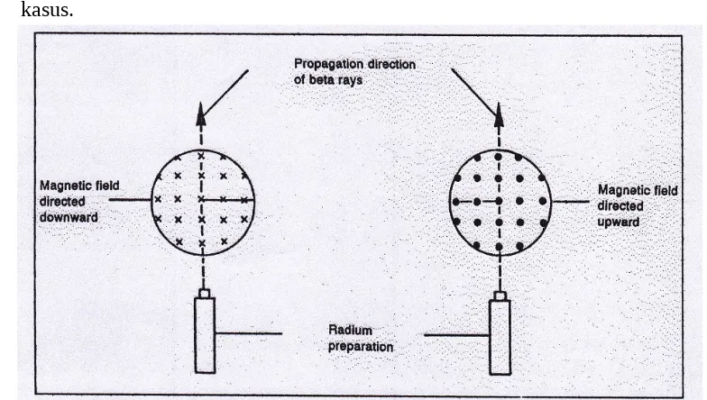 Gambar 4. Arah defleksi dari partikel beta berdasarkan arah medan magnet                                       (rangkaian percobaan nampak dari dari atas)