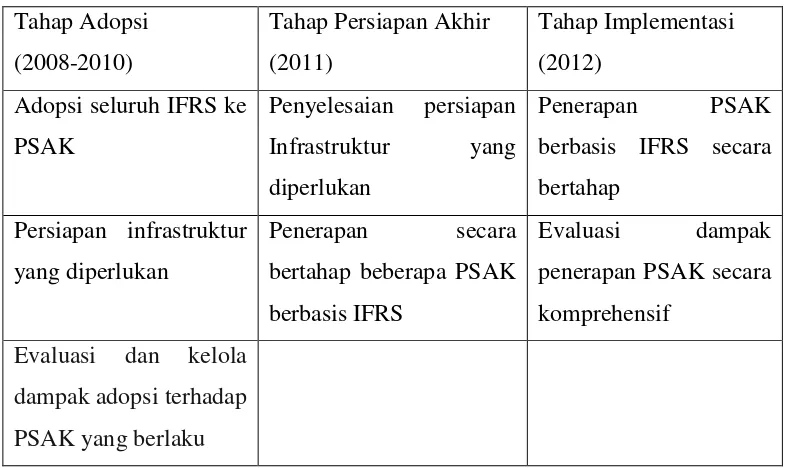 Tabel 2.1 Roadmap Konvergensi PSAK ke IFRS 