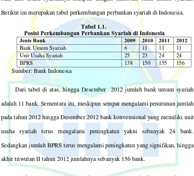 Tabel 1.1.  Posisi Perkembangan Perbankan Syariah di Indonesia 