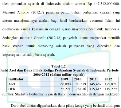 Tabel 1.2.  Posisi Aset dan Dana Pihak Ketiga Perbankan Syariah di Indonesia Periode 