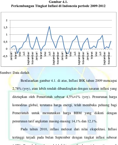 Gambar 4.1. Perkembangan Tingkat Inflasi di Indonesia periode 2009-2012 