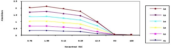 Grafik 1. Uji pararelisme feses untuk hormon E1C 