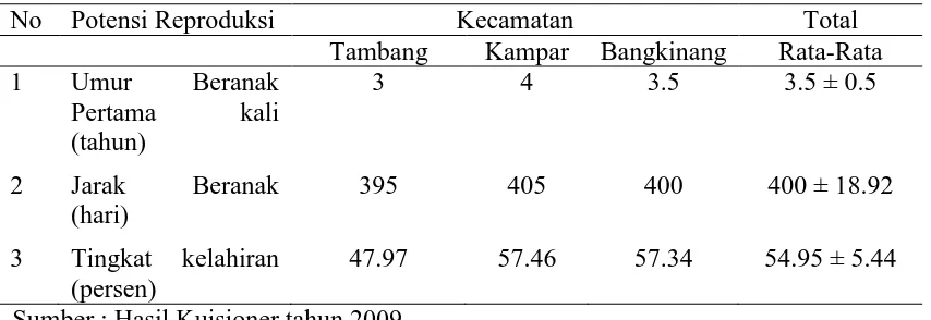 Tabel 2. Komposisi Umur dan Jenis Kelamin Ternak Kerbau Di Kabupaten Kampar Provinsi Riau 