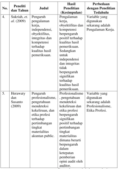 Tabel 2.1 (Lanjutan) 