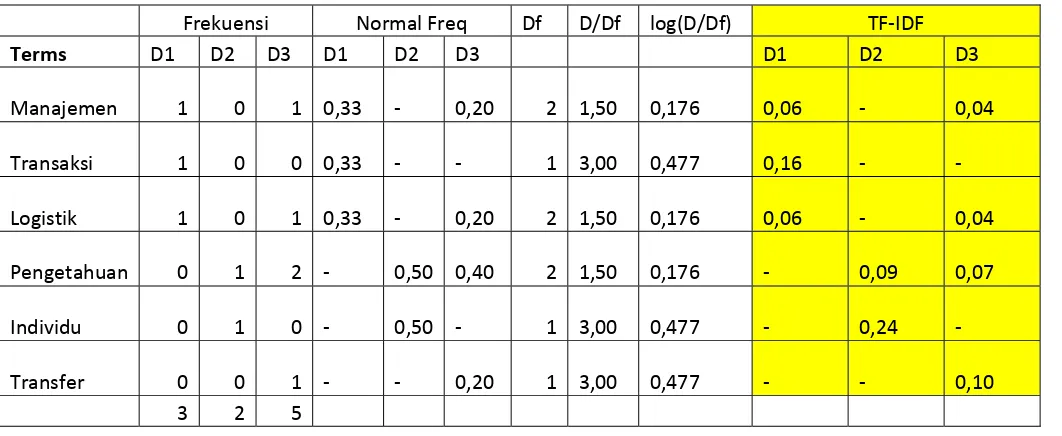 Tabel 3.1 Perhitungan TF/IDF 
