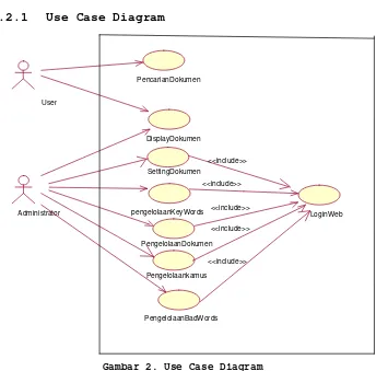 Gambar 2. Use Case Diagram
