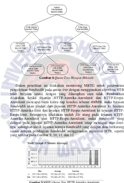 Gambar 9 MRTG Queue Tree HTTP-Amerika-Anonlimit 