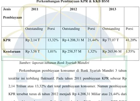 Tabel 1.1 Perkembangan Pembiayaan KPR & KKB BSM 