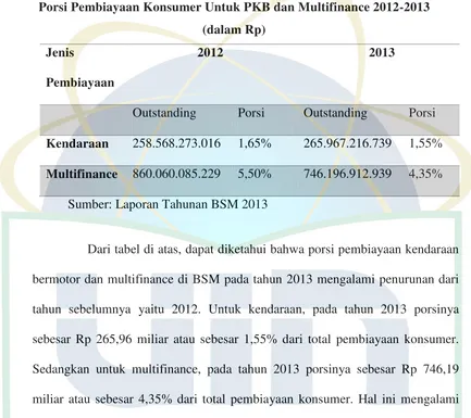Tabel 4.1 Porsi Pembiayaan Konsumer Untuk PKB dan Multifinance 2012-2013 