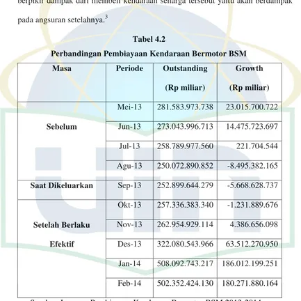 Tabel 4.2 Perbandingan Pembiayaan Kendaraan Bermotor BSM 