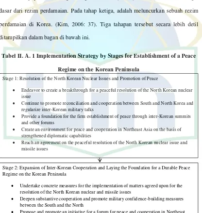 Tabel II. A. 1 Implementation Strategy by Stages for Establishment of a Peace 