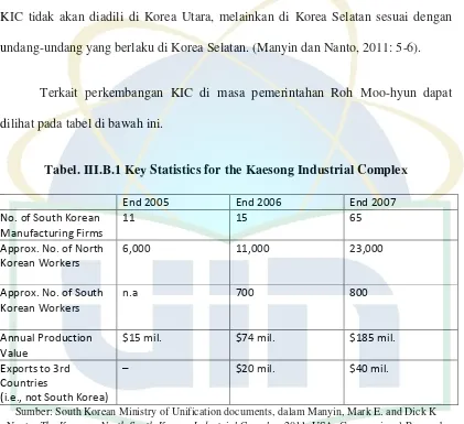 Tabel. III.B.1 Key Statistics for the Kaesong Industrial Complex 
