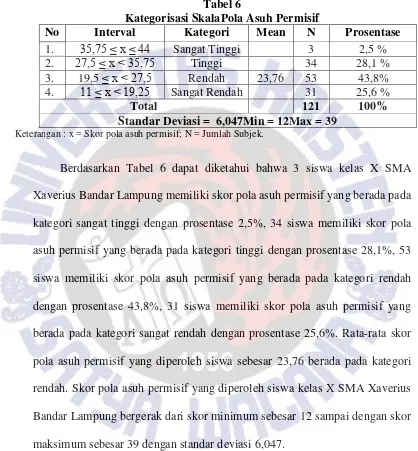 Tabel 6 Kategorisasi SkalaPola Asuh Permisif 