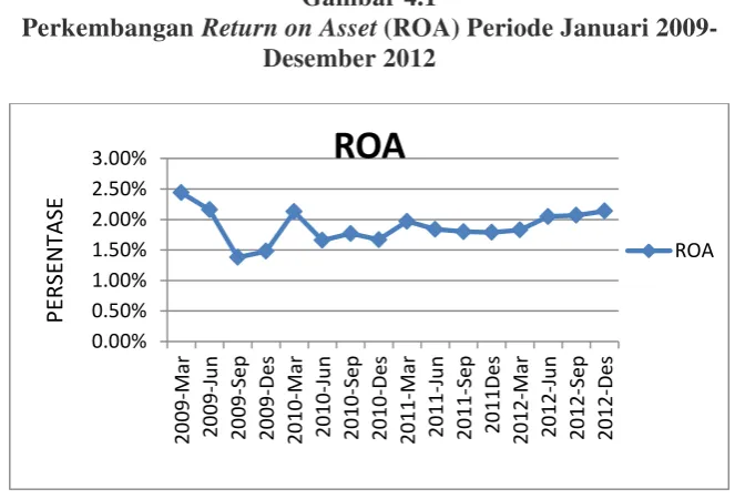 Perkembangan Gambar 4.1 Return on Asset (ROA) Periode Januari 2009-