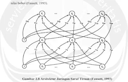 Gambar 2.8 Arsitektur Jaringan Saraf Tiruan (Fausett, 1993) 