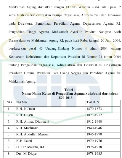  Tabel 1 Nama-Nama Ketua di Pengadilan Agama Sukabumi dari tahun 