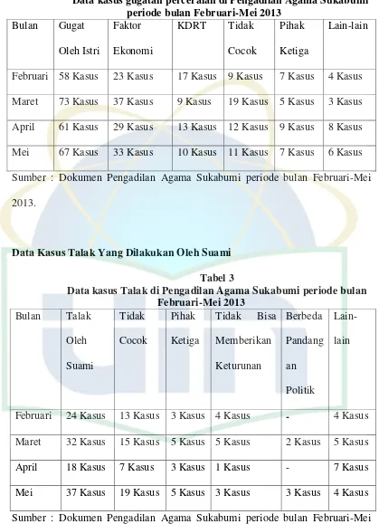 Tabel 2 Data kasus gugatan perceraian di Pengadilan Agama Sukabumi 