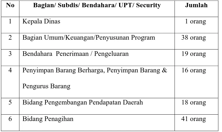 Gambaran Jumlah Pegawai Dinas Pendapatan Daerah Kota Medan 
