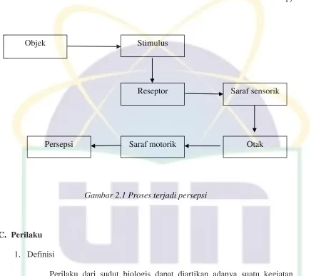 Gambar 2.1 Proses terjadi persepsi 