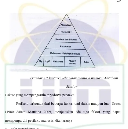 Gambar 2.2 hierarki kebutuhan manusia menurut Abraham 