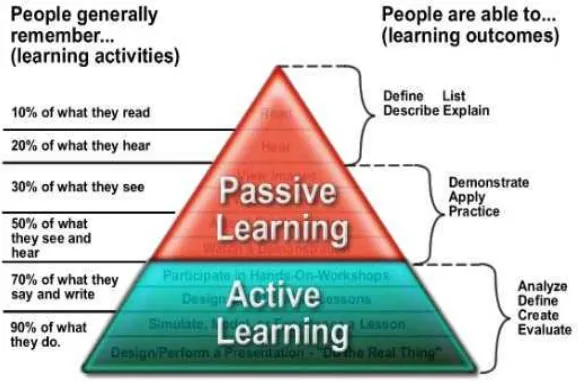 Gambar 2. Cone of Learning dari Edgar Dale