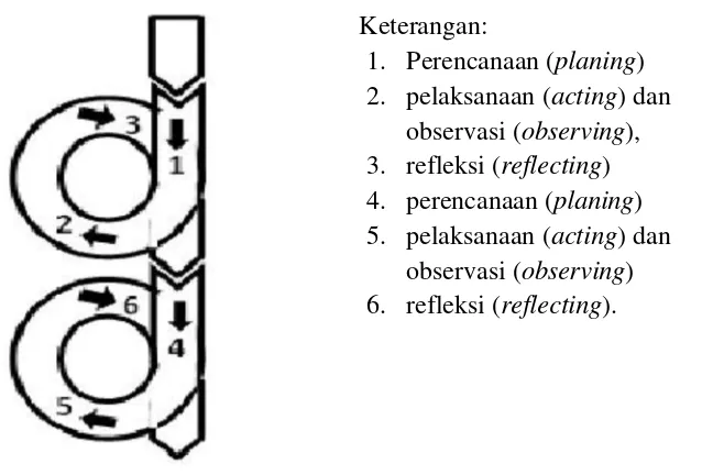 Gambar 5. Siklus PTK oleh Kemmis & Mc. Taggart (Arikunto, 2010: 137)