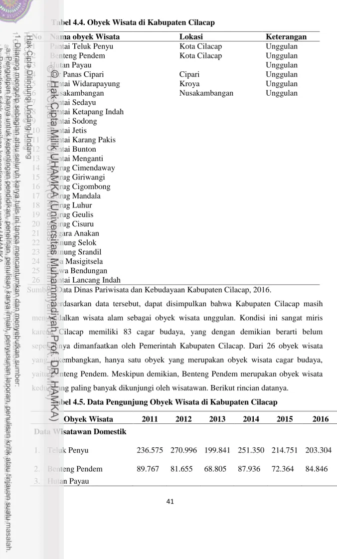 Tabel 4.4. Obyek Wisata di Kabupaten Cilacap 