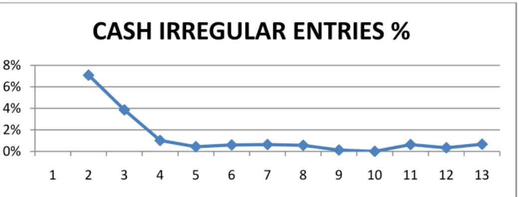 Graph describing on how irregularities could have a downfall trend starting from 7% 