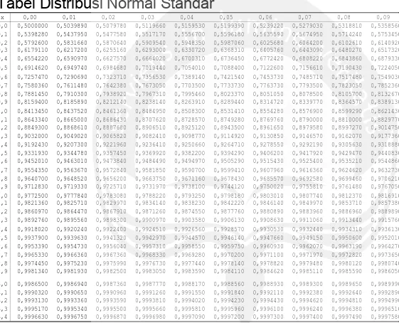 Tabel Distribusi Normal Standar