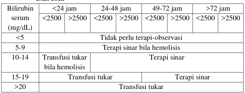 Tabel 2.2 Penatalaksanaan Ikterus Menurut Waktu Timbulnya dan Kadar 