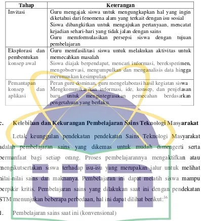 Tabel 2.1 Tahapan Model Sains Teknologi Masyarakat 