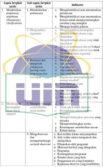 Tabel 2.2 Indikator Berpikir Kritis 