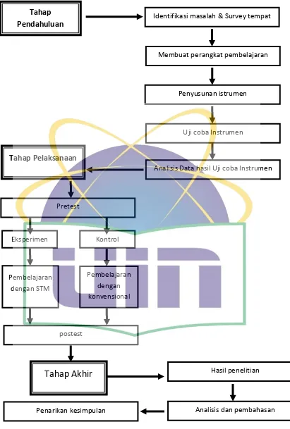 Gambar 3.1 Tahapan dalam Prosedur Penelitian 