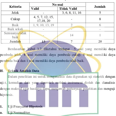 Tabel 3.7 Hasil Analisis Daya Pembeda Soal 