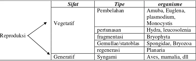 Tabel I-1. Tipe Reproduksi Pada Organisme (hewan) 