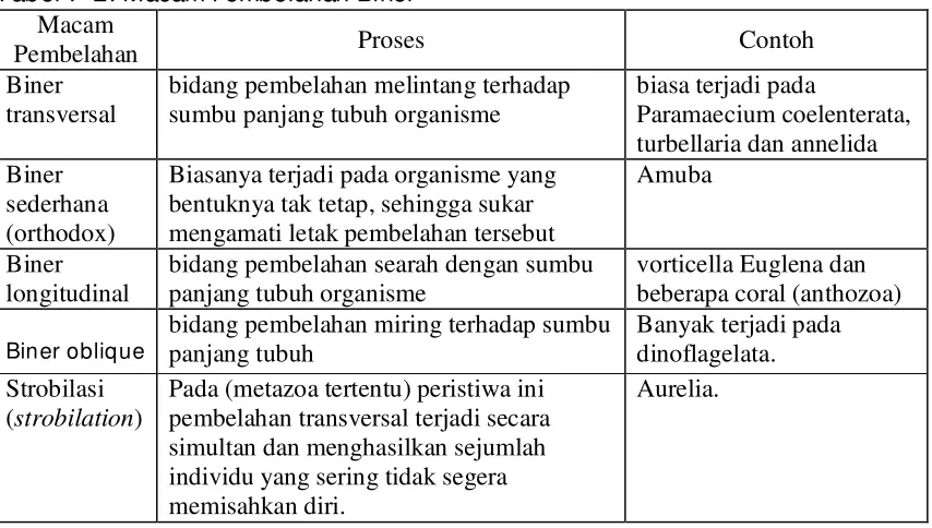 Tabel I -2. Macam Pembelahan Biner 