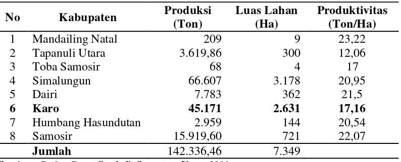 Tabel 4. Data Produksi, Luas Lahan dan Produktivitas Komoditi Kubis Per Kabupaten di Sumatera Utara Tahun 2011 