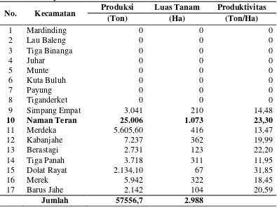 Tabel 5. Luas Panen, Produksi, Produktifitas Kentang  Per Kecamatan di  Kabupaten Karo 
