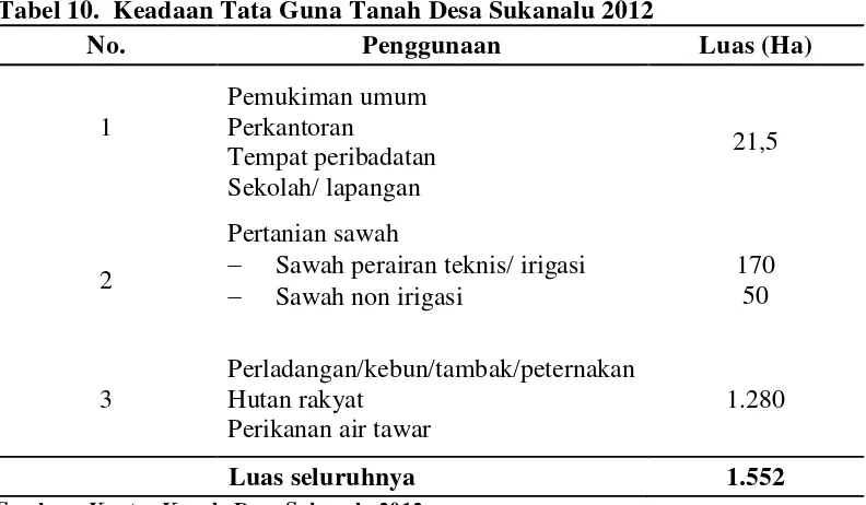 Tabel 10.  Keadaan Tata Guna Tanah Desa Sukanalu 2012 