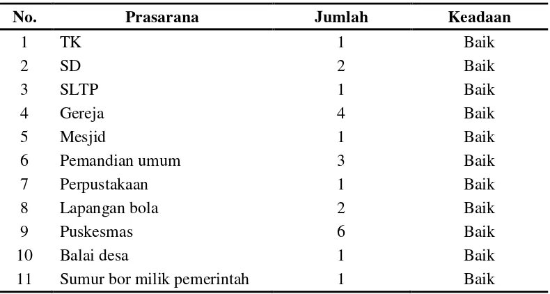 Tabel 13. Sarana dan Prasarana Desa Sukanalu 