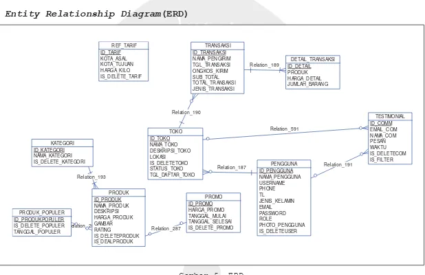 Gambar 5. ERD 