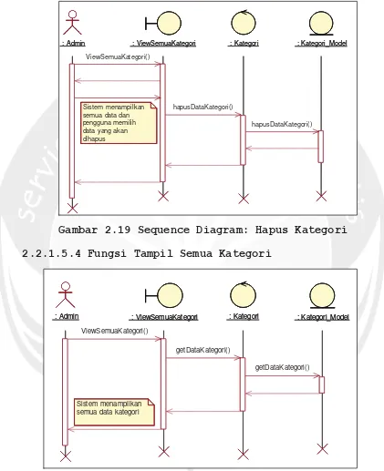 Gambar 2.19 Sequence Diagram: Hapus Kategori 